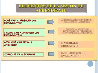 ELEMENTOS DE LA SESIÓN DEELEMENTOS DE LA SESIÓN DE
APRENDIZAJEAPRENDIZAJE
ELEMENTOS DE LA SESIÓN DEELEMENTOS DE LA SESIÓN DE
APRENDIZAJEAPRENDIZAJE
APRENDIZAJES ESPERADOS
(CAPACIDADES – ACTITUDES)
SECUENCIA DIDÁCTICA /
ESTRATEGIAS DE PRENDIZAJE
/ ACTIVIDADES DE APRENDIZAJE
MATERIALES
EDUCATIVOS
¿QUÉ VAN A APRENDER LOS¿QUÉ VAN A APRENDER LOS
ESTUDIANTES?ESTUDIANTES?
¿ COMO VAN A APRENDER LOS¿ COMO VAN A APRENDER LOS
ESTUDIANTES?ESTUDIANTES?
¿CON QUÉ VAN SE VA A¿CON QUÉ VAN SE VA A
APRENDER?APRENDER?
¿CÓMO SE VA A EVALUAR?¿CÓMO SE VA A EVALUAR?
INDICADORES DE
EVALUACIÓN
 