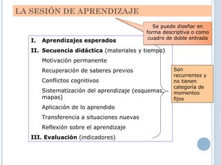 LA SESIÓN DE APRENDIZAJE
I. Aprendizajes esperados
II. Secuencia didáctica (materiales y tiempo)
Motivación permanente
Recuperación de saberes previos
Conflictos cognitivos
Sistematización del aprendizaje (esquemas,
mapas)
Aplicación de lo aprendido
Transferencia a situaciones nuevas
Reflexión sobre el aprendizaje
III. Evaluación (indicadores)
Son
recurrentes y
no tienen
categoría de
momentos
fijos
Se puede diseñar en
forma descriptiva o como
cuadro de doble entrada
 