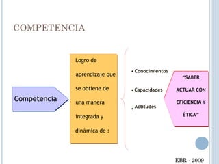 Competencia
Logro de
aprendizaje que
se obtiene de
una manera
integrada y
dinámica de :
• Conocimientos
• Capacidades
• Actitudes
“SABER
ACTUAR CON
EFICIENCIA Y
ÉTICA”
COMPETENCIA
EBR - 2009
 
