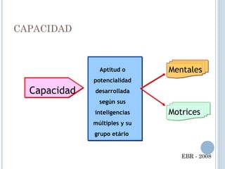 CAPACIDAD
Capacidad
Aptitud o
potencialidad
desarrollada
según sus
inteligencias
múltiples y su
grupo etário
Mentales
Motrices
EBR - 2008
 