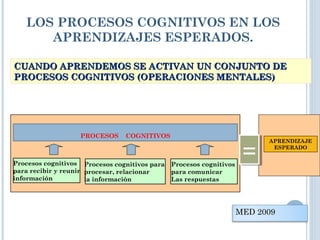 LOS PROCESOS COGNITIVOS EN LOS
APRENDIZAJES ESPERADOS.
Procesos cognitivos
para recibir y reunir
información
Procesos cognitivos
para comunicar
Las respuestas
Procesos cognitivos para
procesar, relacionar
la información
PROCESOS COGNITIVOS
CUANDO APRENDEMOS SE ACTIVANCUANDO APRENDEMOS SE ACTIVAN UN CONJUNTO DEUN CONJUNTO DE
PROCESOS COGNITIVOSPROCESOS COGNITIVOS (OPERACIONES MENTALES)(OPERACIONES MENTALES)
APRENDIZAJE
ESPERADO
==
MED 2009
 