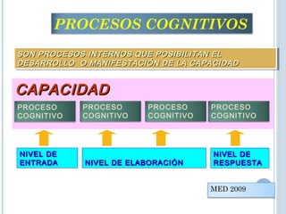 PROCESOS COGNITIVOS
SON PROCESOS INTERNOS QUE POSIBILITAN ELSON PROCESOS INTERNOS QUE POSIBILITAN EL
DESARROLLO O MANIFESTACIÓN DE LA CAPACIDADDESARROLLO O MANIFESTACIÓN DE LA CAPACIDAD
SON PROCESOS INTERNOS QUE POSIBILITAN ELSON PROCESOS INTERNOS QUE POSIBILITAN EL
DESARROLLO O MANIFESTACIÓN DE LA CAPACIDADDESARROLLO O MANIFESTACIÓN DE LA CAPACIDAD
CAPACIDAD
CAPACIDADCAPACIDAD
PROCESO
COGNITIVO
PROCESO
COGNITIVO
PROCESO
COGNITIVO
PROCESO
COGNITIVO
NIVEL DENIVEL DE
ENTRADAENTRADA NIVEL DE ELABORACIÓNNIVEL DE ELABORACIÓN
NIVEL DENIVEL DE
RESPUESTARESPUESTA
LA CANTIDAD DE PROCESOS COGNITVOS QUE INVOLUCRA LA
MANIFESTACIÓN DE UNA CAPACIDAD DEPENDE DE SU COMPLEJIDAD
MED 2009
 