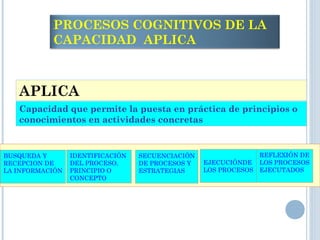 APLICA
Capacidad que permite la puesta en práctica de principios o
conocimientos en actividades concretas
PROCESOS COGNITIVOS DE LA
CAPACIDAD APLICA
BUSQUEDA Y
RECEPCION DE
LA INFORMACIÓN
IDENTIFICACIÓN
DEL PROCESO,
PRINCIPIO O
CONCEPTO
SECUENCIACIÓN
DE PROCESOS Y
ESTRATEGIAS
EJECUCIÓNDE
LOS PROCESOS
REFLEXIÓN DE
LOS PROCESOS
EJECUTADOS
 