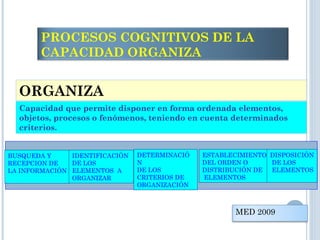 ORGANIZA
Capacidad que permite disponer en forma ordenada elementos,
objetos, procesos o fenómenos, teniendo en cuenta determinados
criterios.
BUSQUEDA Y
RECEPCION DE
LA INFORMACIÓN
IDENTIFICACIÓN
DE LOS
ELEMENTOS A
ORGANIZAR
DETERMINACIÓ
N
DE LOS
CRITERIOS DE
ORGANIZACIÓN
ESTABLECIMIENTO
DEL ORDEN O
DISTRIBUCIÓN DE
ELEMENTOS
DISPOSICIÓN
DE LOS
ELEMENTOS
PROCESOS COGNITIVOS DE LA
CAPACIDAD ORGANIZA
MED 2009
 