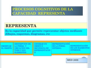 REPRESENTA
Es la capacidad que permite representar objetos mediante
dibujos, esquemas, diagramas, etc
DESCRIPCIÓN DE
LA FORMA Y
UBICACIÓN DEL
TODO Y SUS
ELEMENTOS
OBSERVAR
EL OBJETO.
GENERAR UN
ORDEN O
SECUENCIA DE
REPRESENTACIÓ
N
REPRESENTACIÓN
DE LA FORMA
EXTERNA
REPRESENTACIÓN
DE LOS ELEMENTOS
INTERNOS.
PROCESOS COGNITIVOS DE LA
CAPACIDAD REPRESENTA
MED 2009
 