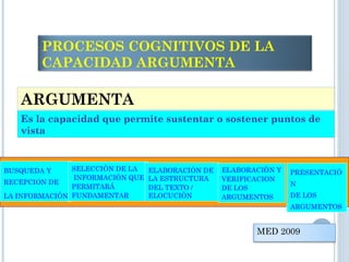 ARGUMENTA
Es la capacidad que permite sustentar o sostener puntos de
vista
BUSQUEDA Y
RECEPCION DE
LA INFORMACIÓN
SELECCIÓN DE LA
INFORMACIÓN QUE
PERMITARÁ
FUNDAMENTAR
ELABORACIÓN DE
LA ESTRUCTURA
DEL TEXTO /
ELOCUCIÓN
ELABORACIÓN Y
VERIFICACION
DE LOS
ARGUMENTOS
PRESENTACIÓ
N
DE LOS
ARGUMENTOS
PROCESOS COGNITIVOS DE LA
CAPACIDAD ARGUMENTA
MED 2009
 