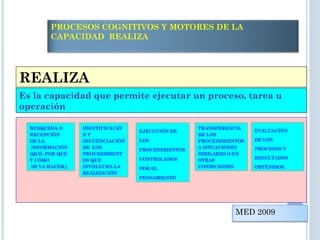 REALIZA
Es la capacidad que permite ejecutar un proceso, tarea u
operación
BUSQUEDA O
RECEPCIÓN
DE LA
INFORMACIÓN
(QUÉ, POR QUÉ
Y CÓMO
SE VA HACER,)
EJECUCIÓN DE
LOS
PROCEDIMIENTOS
CONTROLADOS
POR EL
PENSAMIENTO
TRANSFERENCIA
DE LOS
PROCEDIMIENTOS
A SITUACIONES
SIMILARES O EN
OTRAS
CONDICIONES
EVALUACIÓN
DE LOS
PROCESOS Y
RESULTADOS
OBTENIDOS.
PROCESOS COGNITIVOS Y MOTORES DE LA
CAPACIDAD REALIZA
IDENTIFICACIÓ
N Y
SECUENCIACIÓN
DE LOS
PROCEDIMIENT
OS QUE
INVOLUCRA LA
REALIZACIÓN
MED 2009
 