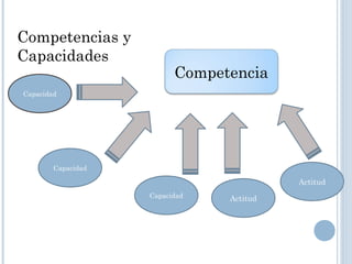 Competencia
Competencias y
Capacidades
Capacidad
Capacidad
Capacidad Actitud
Actitud
 