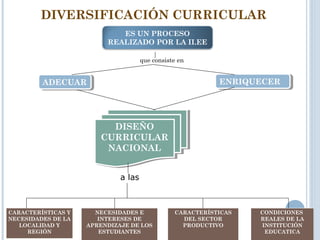 CARACTERÍSTICAS Y
NECESIDADES DE LA
LOCALIDAD Y
REGIÓN
CARACTERÍSTICAS
DEL SECTOR
PRODUCTIVO
NECESIDADES E
INTERESES DE
APRENDIZAJE DE LOS
ESTUDIANTES
CONDICIONES
REALES DE LA
INSTITUCIÓN
EDUCATICA
DISEÑO
CURRICULAR
NACIONAL
DISEÑO
CURRICULAR
NACIONAL
DIVERSIFICACIÓN CURRICULAR
ES UN PROCESO
REALIZADO POR LA II.EE
ADECUARADECUAR ENRIQUECERENRIQUECER
que consiste en
a las
 
