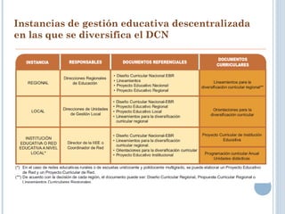 Instancias de gestión educativa descentralizada
en las que se diversifica el DCN
 