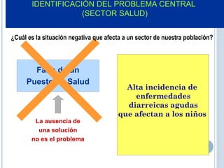 IDENTIFICACIÓN DEL PROBLEMA CENTRAL
(SECTOR SALUD)
Falta de un
Puesto de Salud
La ausencia de
una solución
no es el problema
¿Cuál es la situación negativa que afecta a un sector de nuestra población?
Alta incidencia de
enfermedades
diarreicas agudas
que afectan a los niños
 