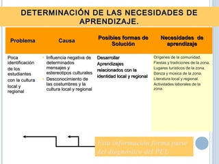 ProblemaProblema CausaCausa
Posibles formas dePosibles formas de
SoluciónSolución
Necesidades deNecesidades de
aprendizajeaprendizaje
PocaPoca
identificaciónidentificación
de losde los
estudiantesestudiantes
con la culturacon la cultura
local ylocal y
regionalregional
• Influencia negativa deInfluencia negativa de
determinadosdeterminados
mensajes ymensajes y
estereotipos culturalesestereotipos culturales
• Desconocimiento deDesconocimiento de
las costumbres y lalas costumbres y la
cultura local y regionalcultura local y regional
DesarrollarDesarrollar
AprendizajesAprendizajes
relacionados con larelacionados con la
identidad local y regionalidentidad local y regional
Orígenes de la comunidad.
Fiestas y tradiciones de la zona.
Lugares turísticos de la zona.
Danza y música de la zona.
Literatura local y regional.
Actividades laborales de la
zona.
DETERMINACIÓN DE LAS NECESIDADES DEDETERMINACIÓN DE LAS NECESIDADES DE
APRENDIZAJE.APRENDIZAJE.
Esta información forma parte
del diagnóstico del PEI.
 