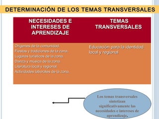 NECESIDADES ENECESIDADES E
INTERESES DEINTERESES DE
APRENDIZAJEAPRENDIZAJE
TEMASTEMAS
TRANSVERSALESTRANSVERSALES
Orígenes de la comunidad.Orígenes de la comunidad.
Fiestas y tradiciones de la zona.Fiestas y tradiciones de la zona.
Lugares turísticos de la zona.Lugares turísticos de la zona.
Danza y música de la zona.Danza y música de la zona.
Literatura local y regional.Literatura local y regional.
Actividades laborales de la zona.Actividades laborales de la zona.
EducaciEducacióón para la identidadn para la identidad
local y regionallocal y regional
DETERMINACIÓN DE LOS TEMAS TRANSVERSALESDETERMINACIÓN DE LOS TEMAS TRANSVERSALES
Los temas transversales
sintetizan
significativamente las
necesidades e intereses de
aprendizaje.
 