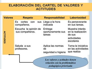 ValoresValores RespetoRespeto ResponsabilidadResponsabilidad LaboriosidadLaboriosidad
ACTITUDESACTITUDES
Es cortes con susEs cortes con sus
compañeros.compañeros.
Llega a la horaLlega a la hora
indicadaindicada
Es perseveranteEs perseverante
en sus tareas.en sus tareas.
Escucha la opinión deEscucha la opinión de
sus compañeros.sus compañeros.
EntregaEntrega
oportunamente susoportunamente sus
tareastareas
Muestra interésMuestra interés
en la realizaciónen la realización
de susde sus
actividadesactividades
escolaresescolares
Saluda a susSaluda a sus
profesores.profesores.
Aplica las normasAplica las normas
dede
seguridad e higieneseguridad e higiene
Toma la iniciativaToma la iniciativa
en las actividadesen las actividades
que realizaque realiza
ELABORACIÓN DEL CARTEL DE VALORES YELABORACIÓN DEL CARTEL DE VALORES Y
ACTITUDESACTITUDES
Los valores y actitudes tienen
relación con la problemática
pedagógica priorizada
 