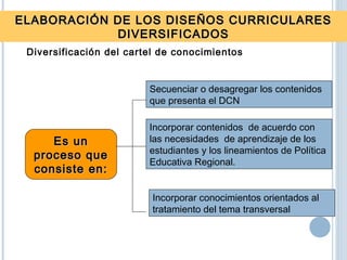 Diversificación del cartel de conocimientos
ELABORACIÓN DE LOS DISEÑOS CURRICULARESELABORACIÓN DE LOS DISEÑOS CURRICULARES
DIVERSIFICADOSDIVERSIFICADOS
Es unEs un
proceso queproceso que
consiste en:consiste en:
Secuenciar o desagregar los contenidos
que presenta el DCN
Incorporar conocimientos orientados al
tratamiento del tema transversal
Incorporar contenidos de acuerdo con
las necesidades de aprendizaje de los
estudiantes y los lineamientos de Política
Educativa Regional.
 