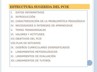 ESTRUCTURA SUGERIDA DEL PCIE
I. DATOS INFORMATIVOS
II. INTRODUCCIÓN
III. CARACTERIZACIÓN DE LA PROBLEMÁTICA PEDAGÓGICA
IV. NECESIDADES E INTERESES DE APRENDIZAJE
V. TEMAS TRANSVERSALES
VI. VALORES Y ACTITUDES
VII.OBJETIVOS DEL PCIE
VIII.PLAN DE ESTUDIOS
IX. DISEÑOS CURRICULARES DIVERSIFICADOS
X. LINEAMIENTOS METODOLÓGICOS
XI. LINEAMIENTOS DE EVALUACIÓN
XII.LINEAMIENTOS DE TUTORÍA
 