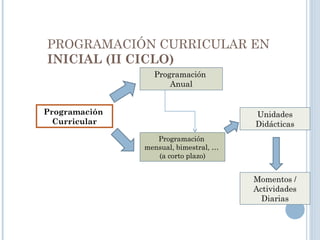 PROGRAMACIÓN CURRICULAR EN
INICIAL (II CICLO)
Programación
Curricular
Programación
Anual
Programación
mensual, bimestral, …
(a corto plazo)
Unidades
Didácticas
Momentos /
Actividades
Diarias
 