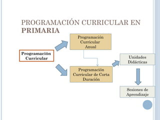 PROGRAMACIÓN CURRICULAR EN
PRIMARIA
Programación
Curricular
Programación
Curricular
Anual
Programación
Curricular de Corta
Duración
Unidades
Didácticas
Sesiones de
Aprendizaje
 