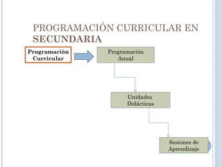 PROGRAMACIÓN CURRICULAR EN
SECUNDARIA
Programación
Curricular
Programación
Anual
Unidades
Didácticas
Sesiones de
Aprendizaje
 