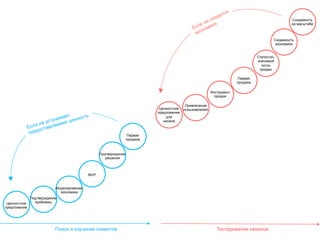 12
Карта бизнес модели (BUSINESS MODEL MAP)
РЕШЕНИЕ/ОБЕЗБОЛИВАЮЩЕЕ
Какое решение вы предлагаете?
Как будет проходить обезб...