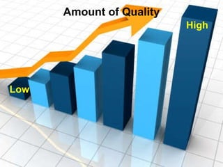Amount of Quality High Low 