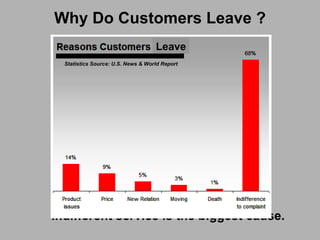 Why Do Customers Leave ? Indifferent service is the biggest cause. Leave Statistics Source: U.S. News & World Report 