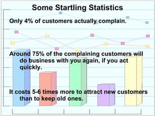 Some Startling Statistics Only 4% of customers actually complain. Around 75% of the complaining customers will do business with you again, if you act quickly. It costs 5-6 times more to attract new customers than to keep old ones. 