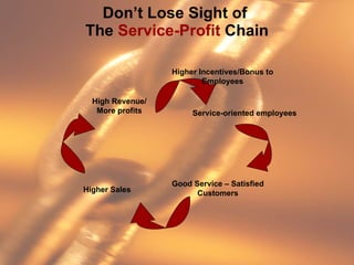 Don’t Lose Sight of  The  Service-Profit  Chain Good Service – Satisfied Customers Higher Sales High Revenue/ More profits Higher Incentives/Bonus to Employees Service-oriented employees 