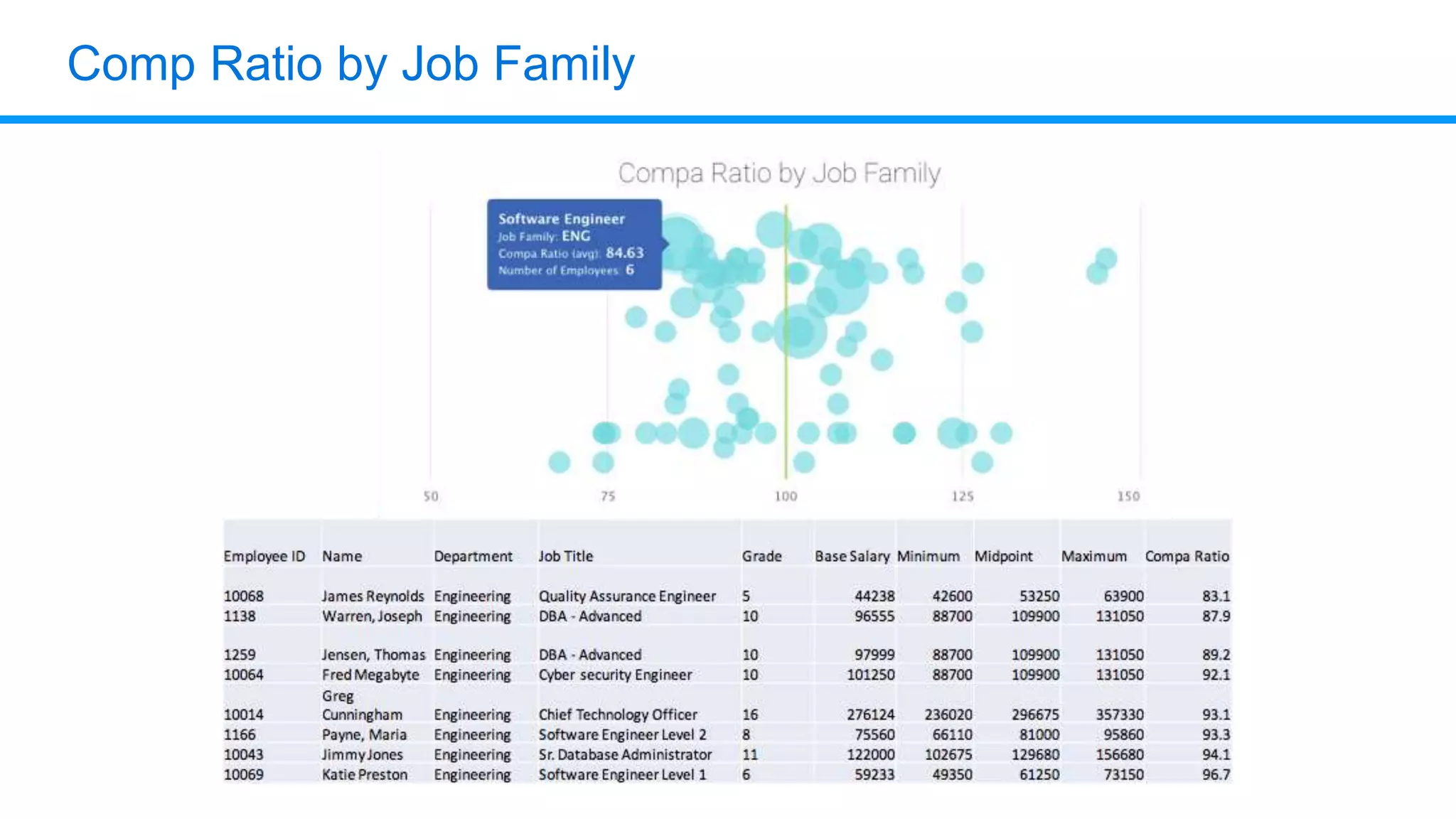 Comp Ratio by Job Family
 