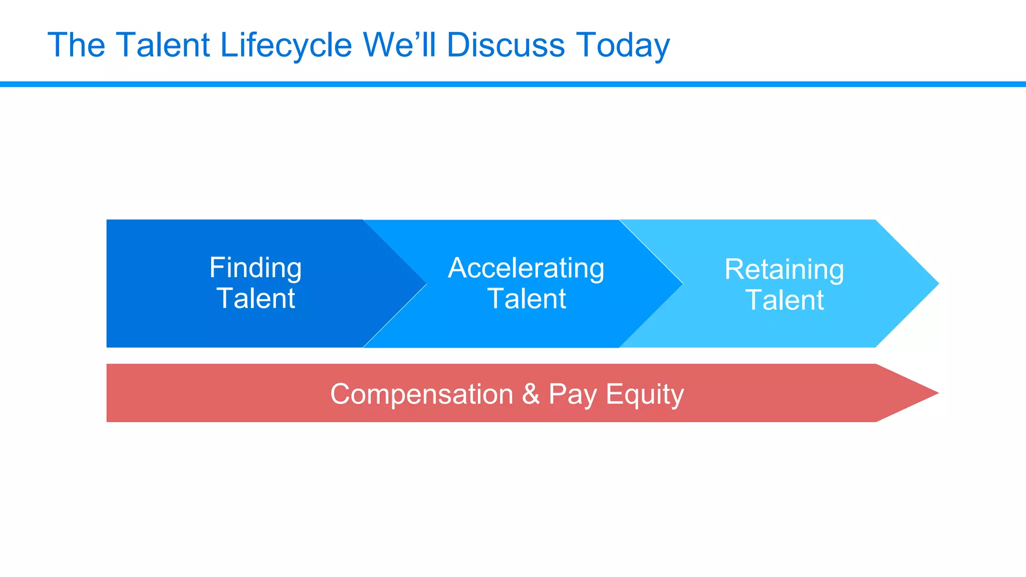 The Talent Lifecycle We’ll Discuss Today
Finding
Talent
Accelerating
Talent
Retaining
Talent
Compensation & Pay Equity
 