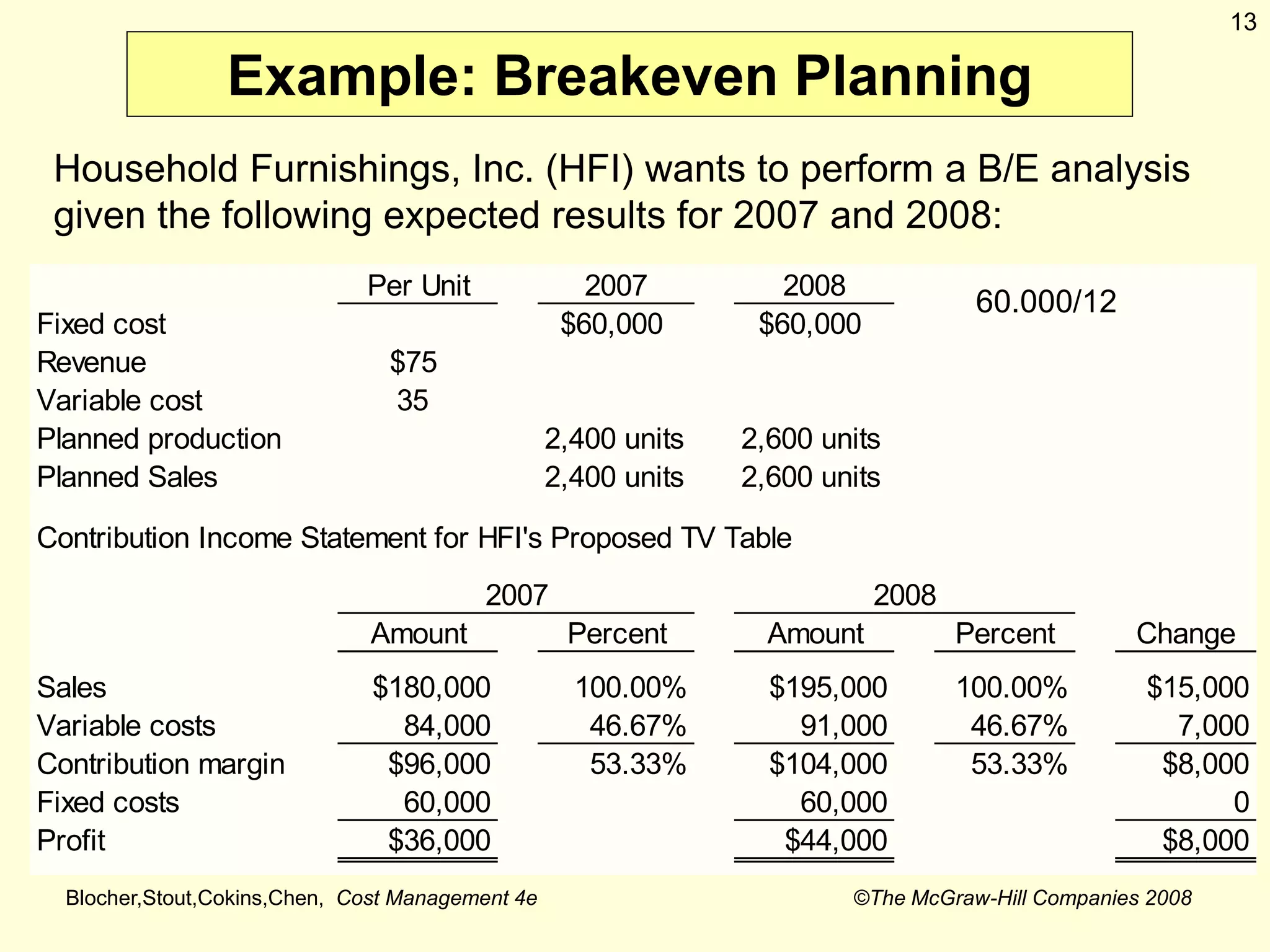 Blocher,Stout,Cokins,Chen, Cost Management 4e ©The McGraw-Hill Companies 2008
13
Example: Breakeven Planning
Per Unit 2007 2008
Fixed cost $60,000 $60,000
Revenue $75
Variable cost 35
Planned production 2,400 units 2,600 units
Planned Sales 2,400 units 2,600 units
Contribution Income Statement for HFI's Proposed TV Table
Amount Percent Amount Percent Change
Sales $180,000 100.00% $195,000 100.00% $15,000
Variable costs 84,000 46.67% 91,000 46.67% 7,000
Contribution margin $96,000 53.33% $104,000 53.33% $8,000
Fixed costs 60,000 60,000 0
Profit $36,000 $44,000 $8,000
2007 2008
Household Furnishings, Inc. (HFI) wants to perform a B/E analysis
given the following expected results for 2007 and 2008:
60.000/12
 