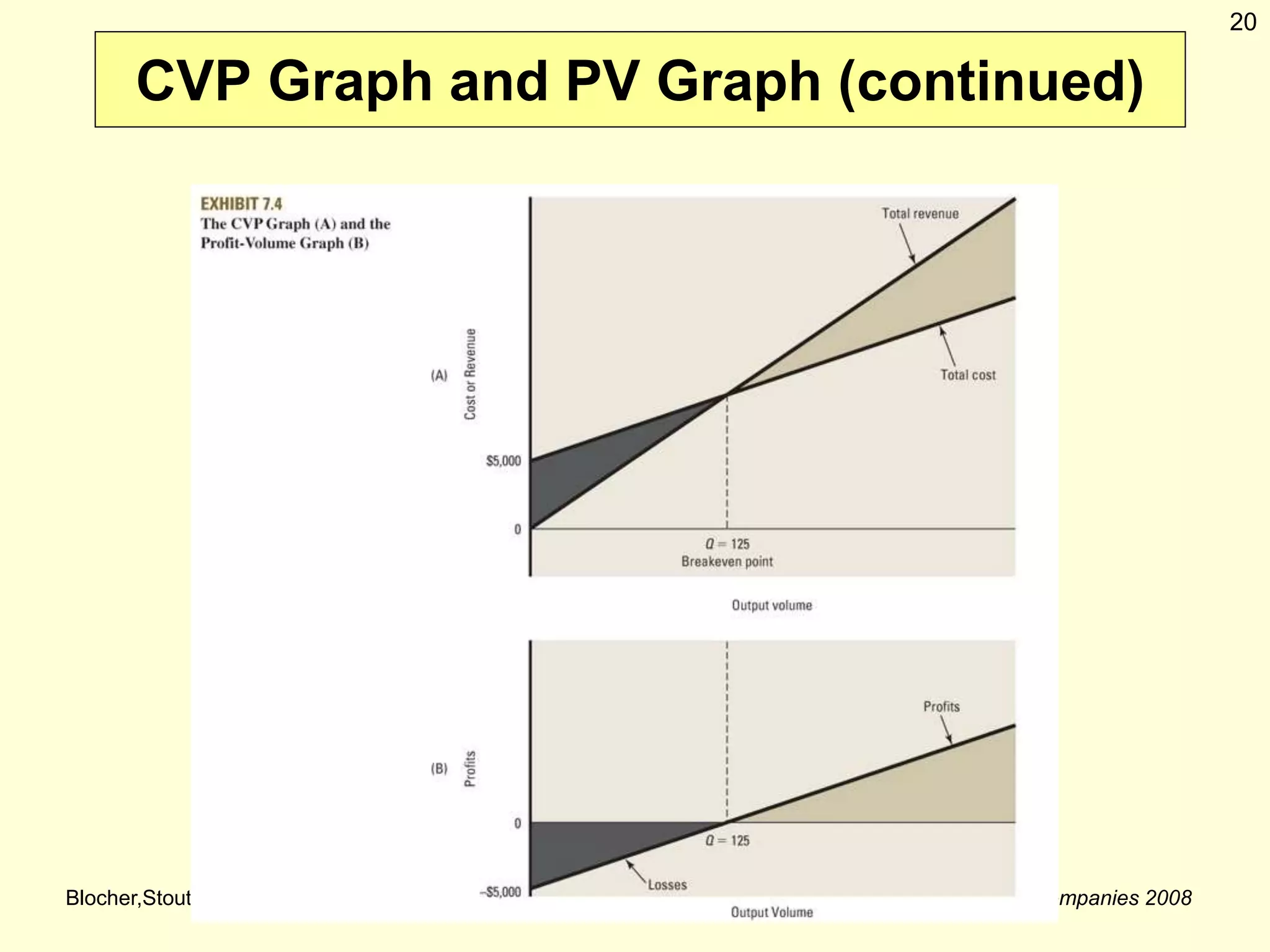 Blocher,Stout,Cokins,Chen, Cost Management 4e ©The McGraw-Hill Companies 2008
20
CVP Graph and PV Graph (continued)
 