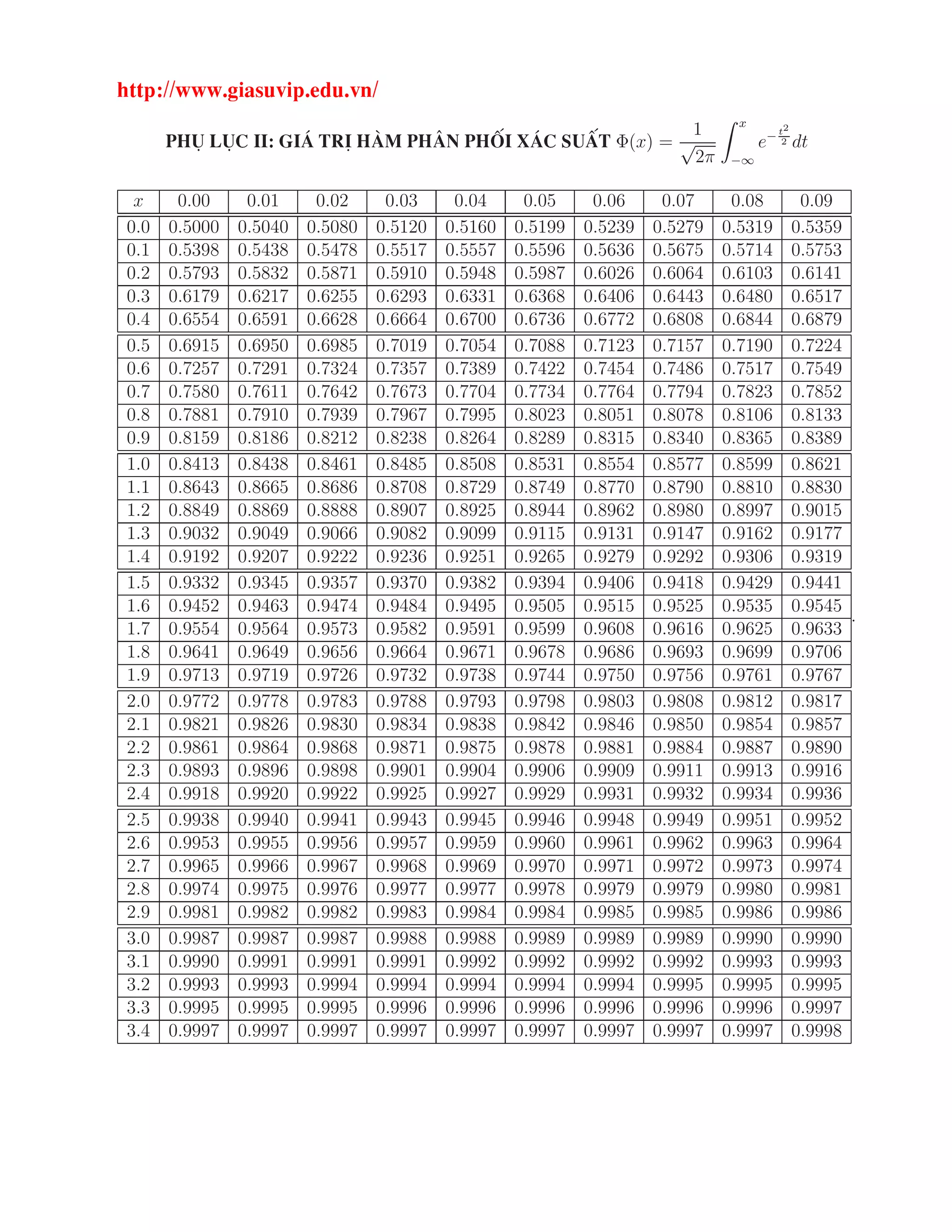 bảng tra phân phối chuẩn | PDF