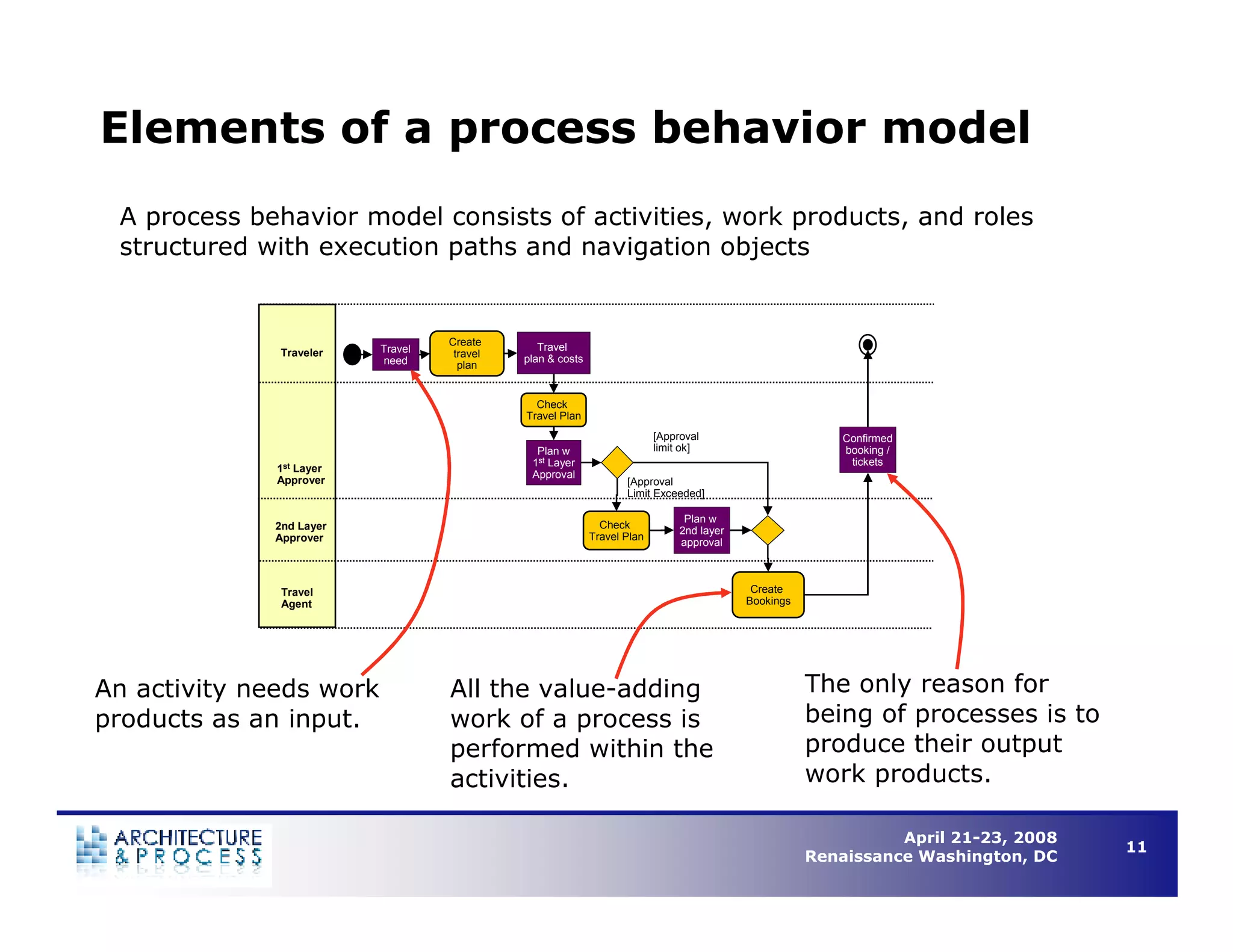 Understanding Business Process Architecture to Enable Operational Efficiency