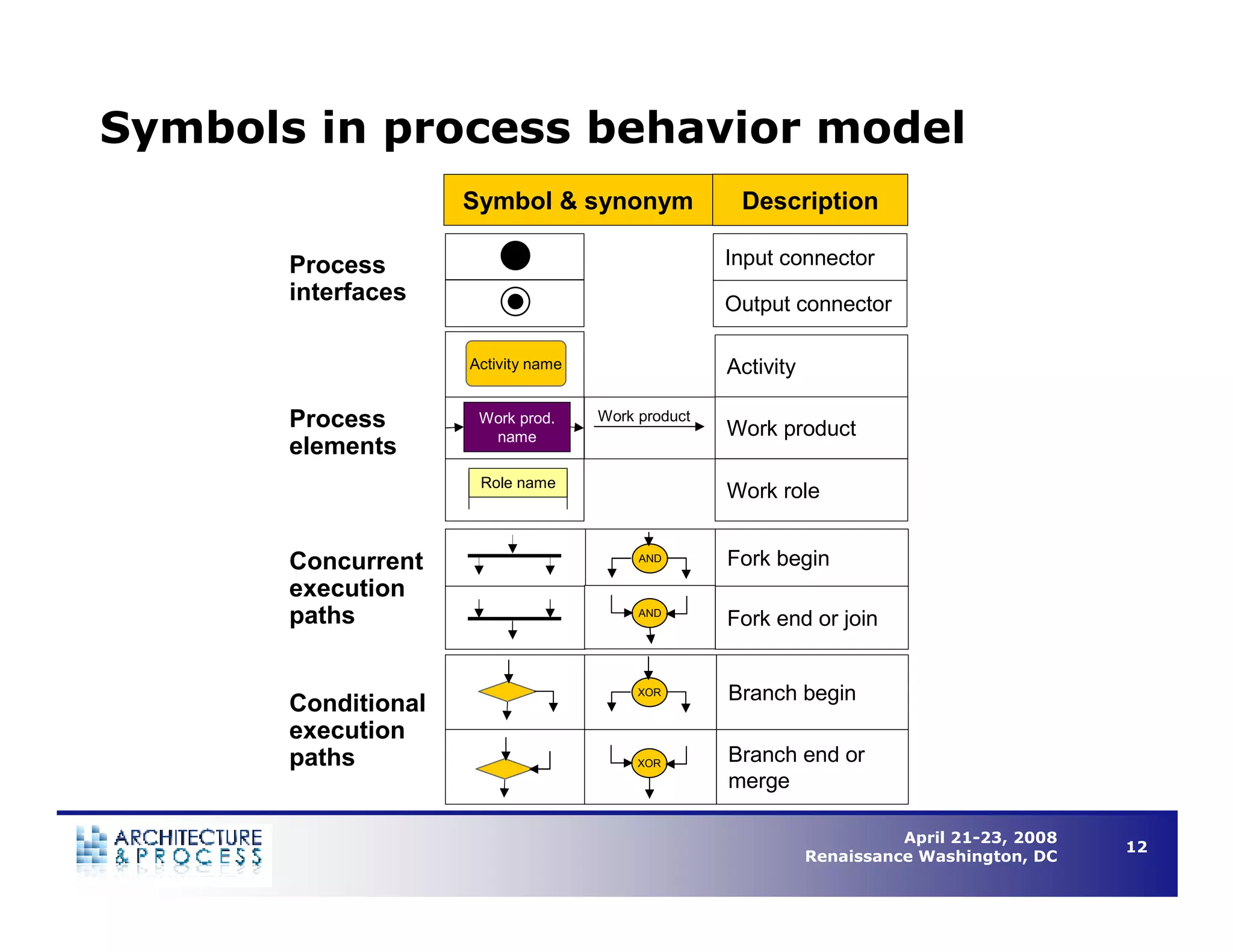 Understanding Business Process Architecture to Enable Operational Efficiency