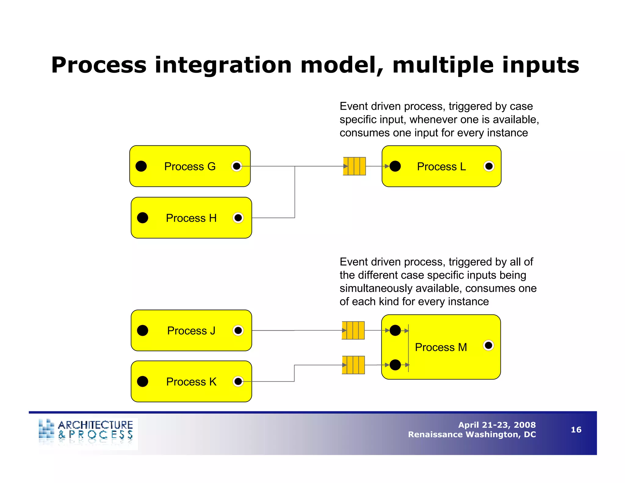 Understanding Business Process Architecture to Enable Operational Efficiency