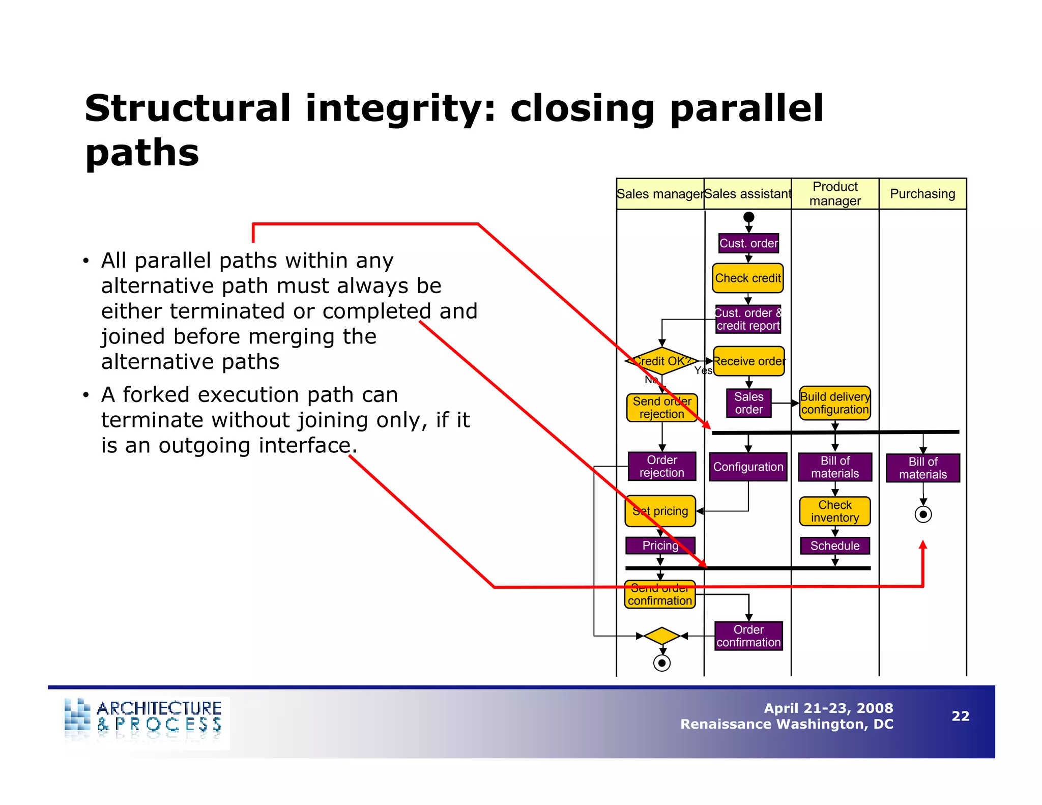 Understanding Business Process Architecture to Enable Operational Efficiency