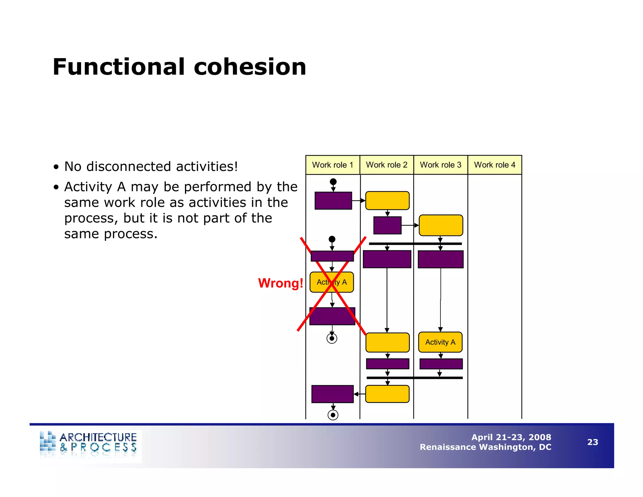 Understanding Business Process Architecture to Enable Operational Efficiency