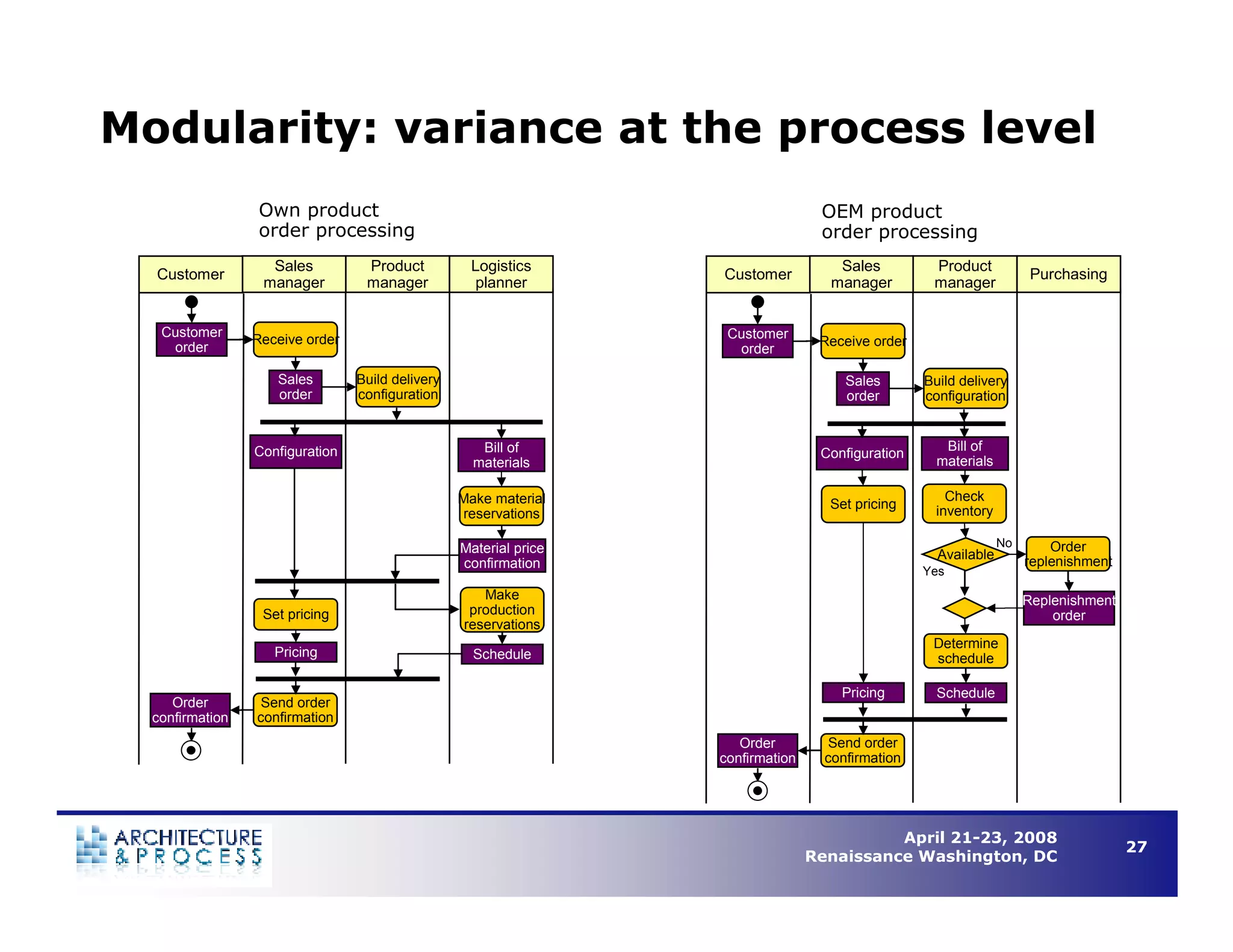 Understanding Business Process Architecture to Enable Operational Efficiency