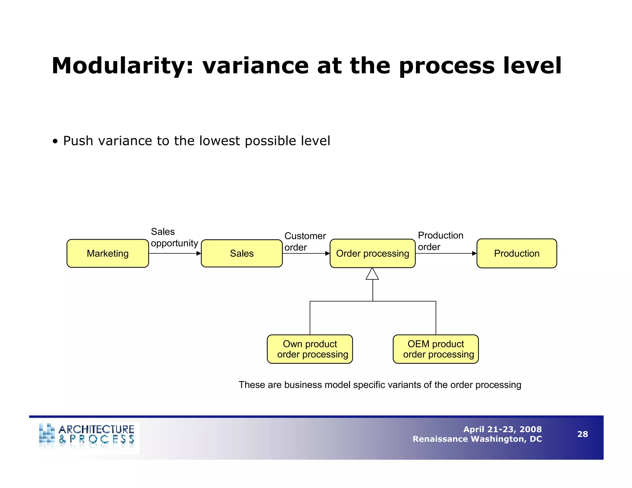 Understanding Business Process Architecture to Enable Operational Efficiency