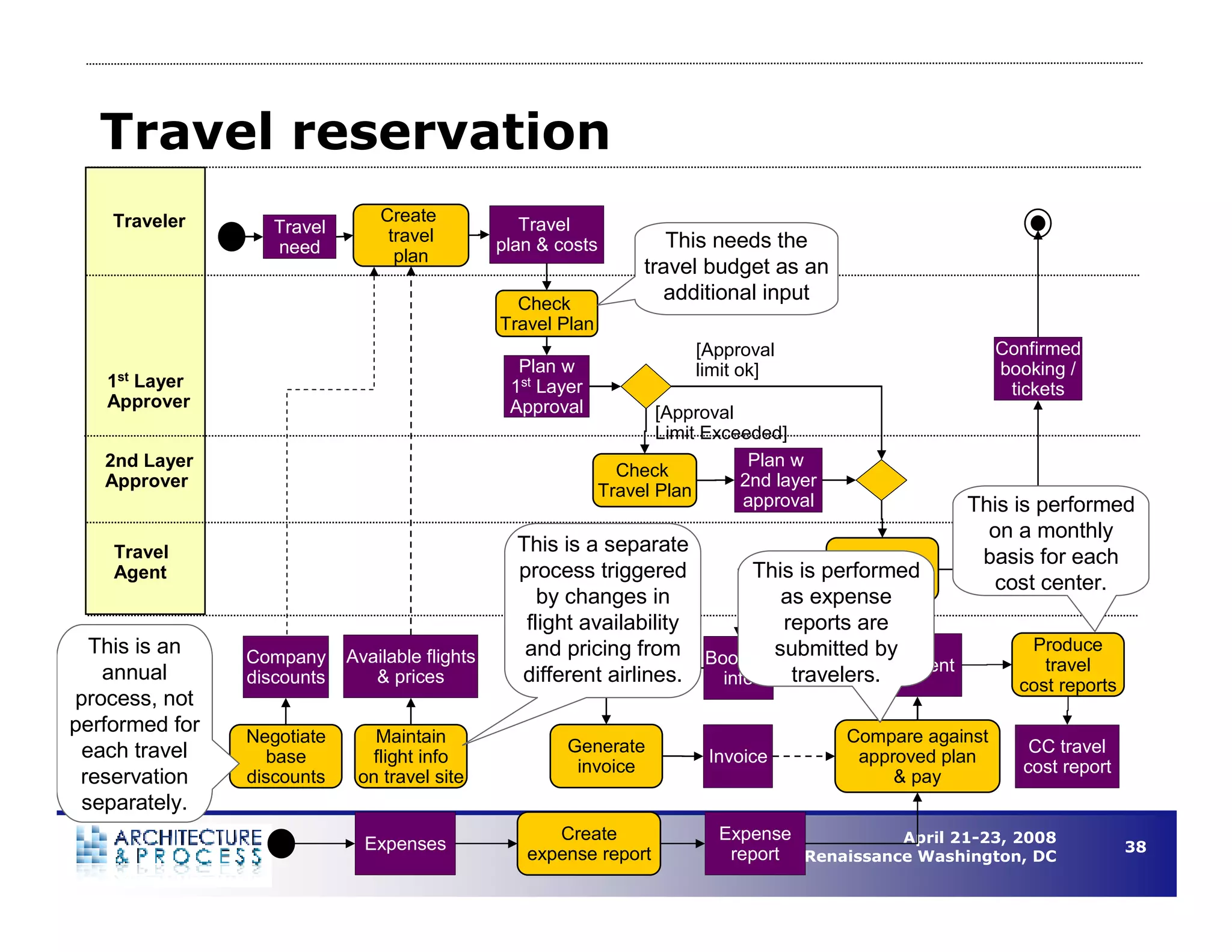 Understanding Business Process Architecture to Enable Operational Efficiency