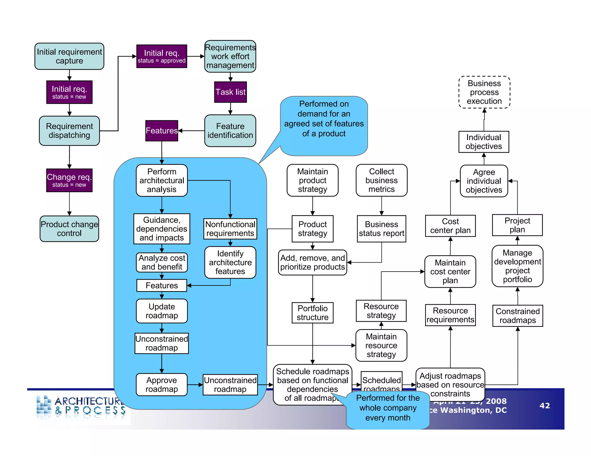 Understanding Business Process Architecture to Enable Operational Efficiency