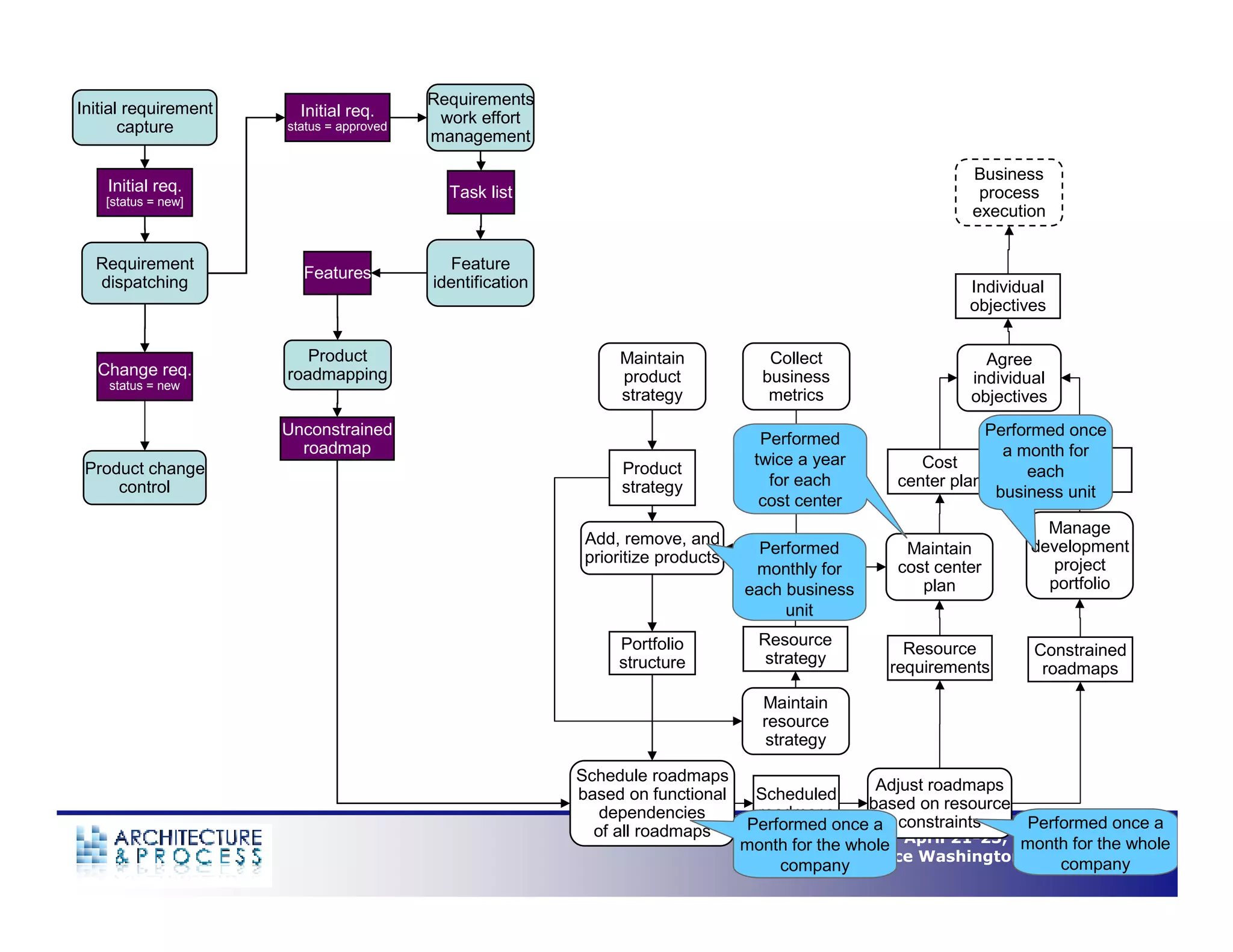 Understanding Business Process Architecture to Enable Operational Efficiency