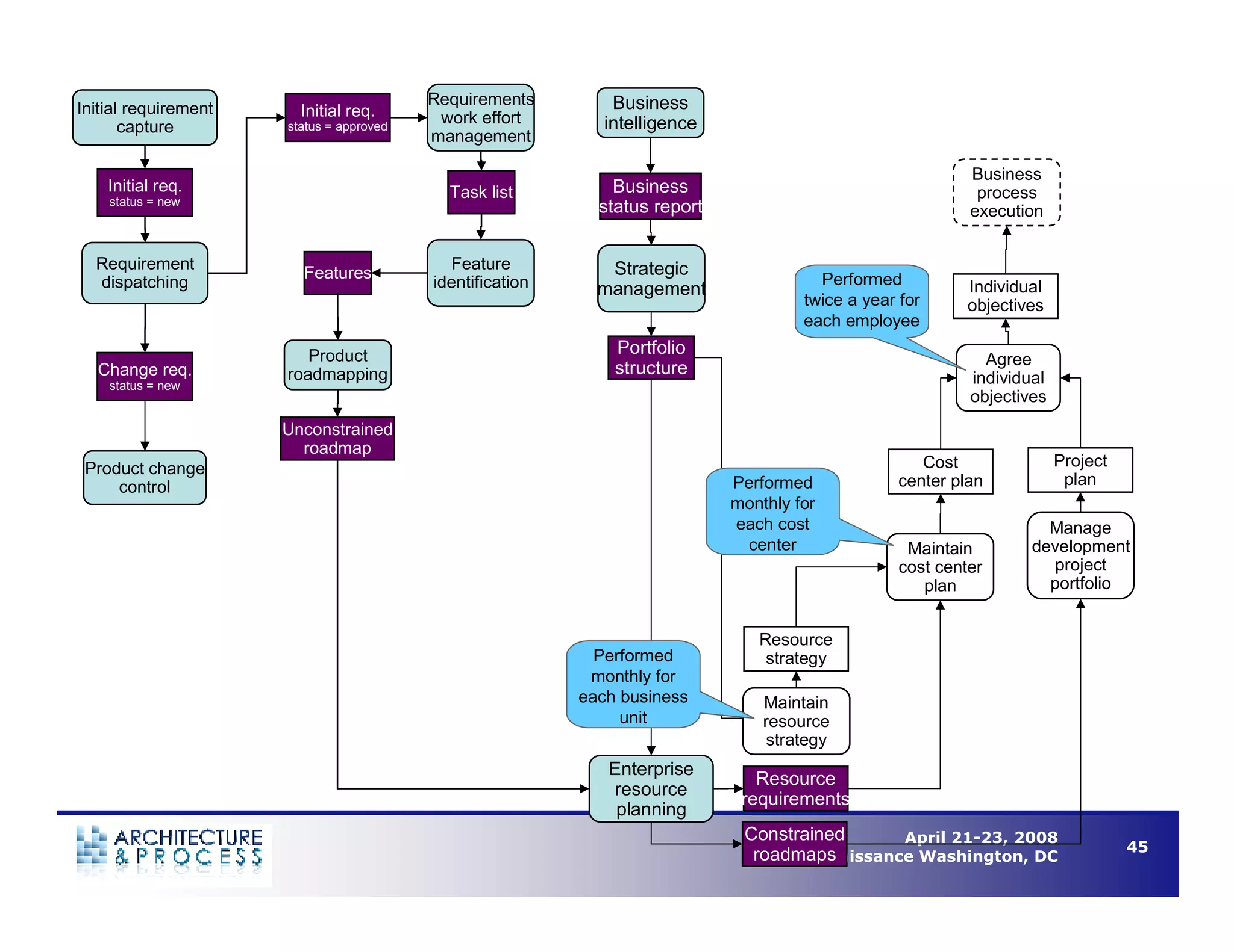 Understanding Business Process Architecture to Enable Operational Efficiency
