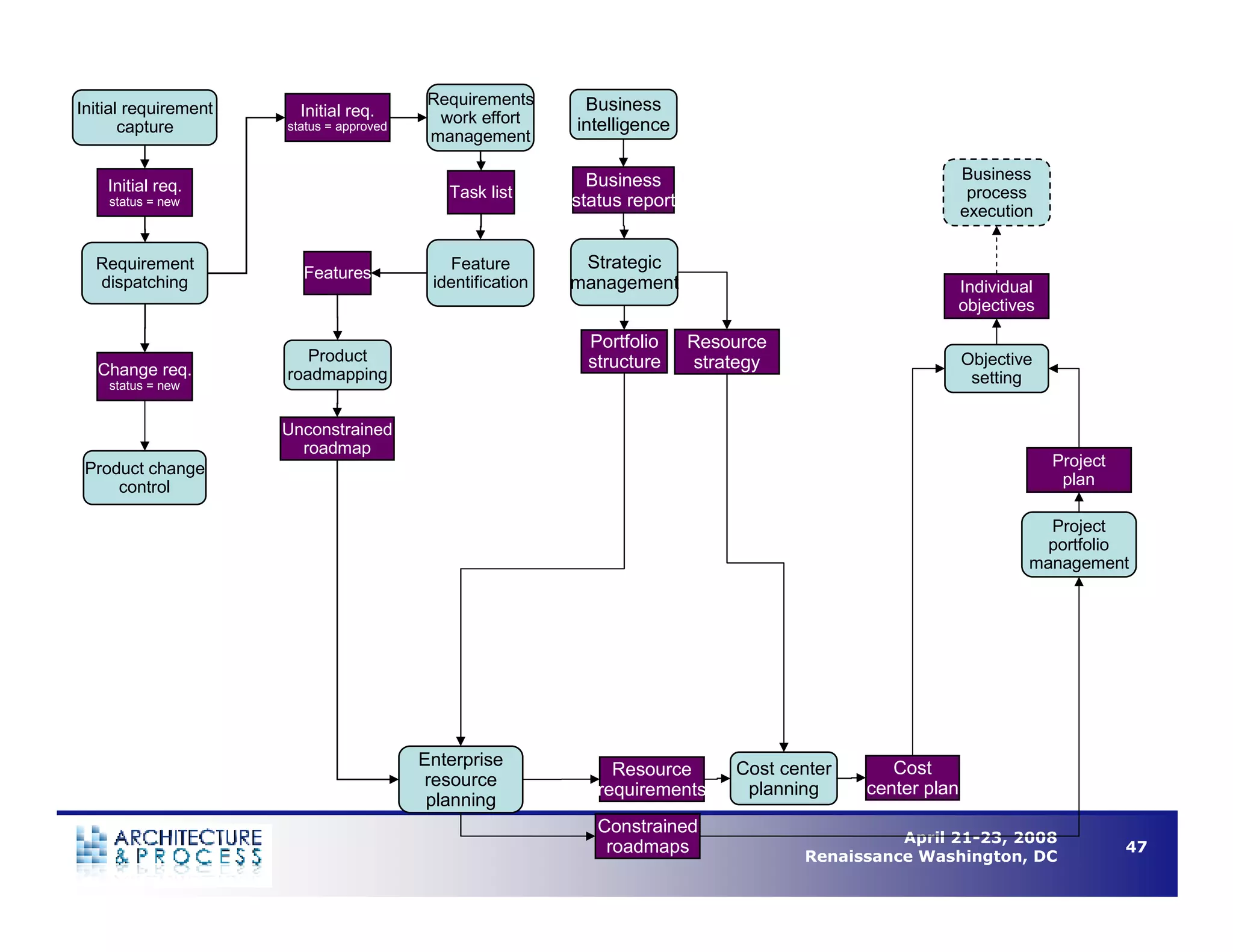 Understanding Business Process Architecture to Enable Operational Efficiency