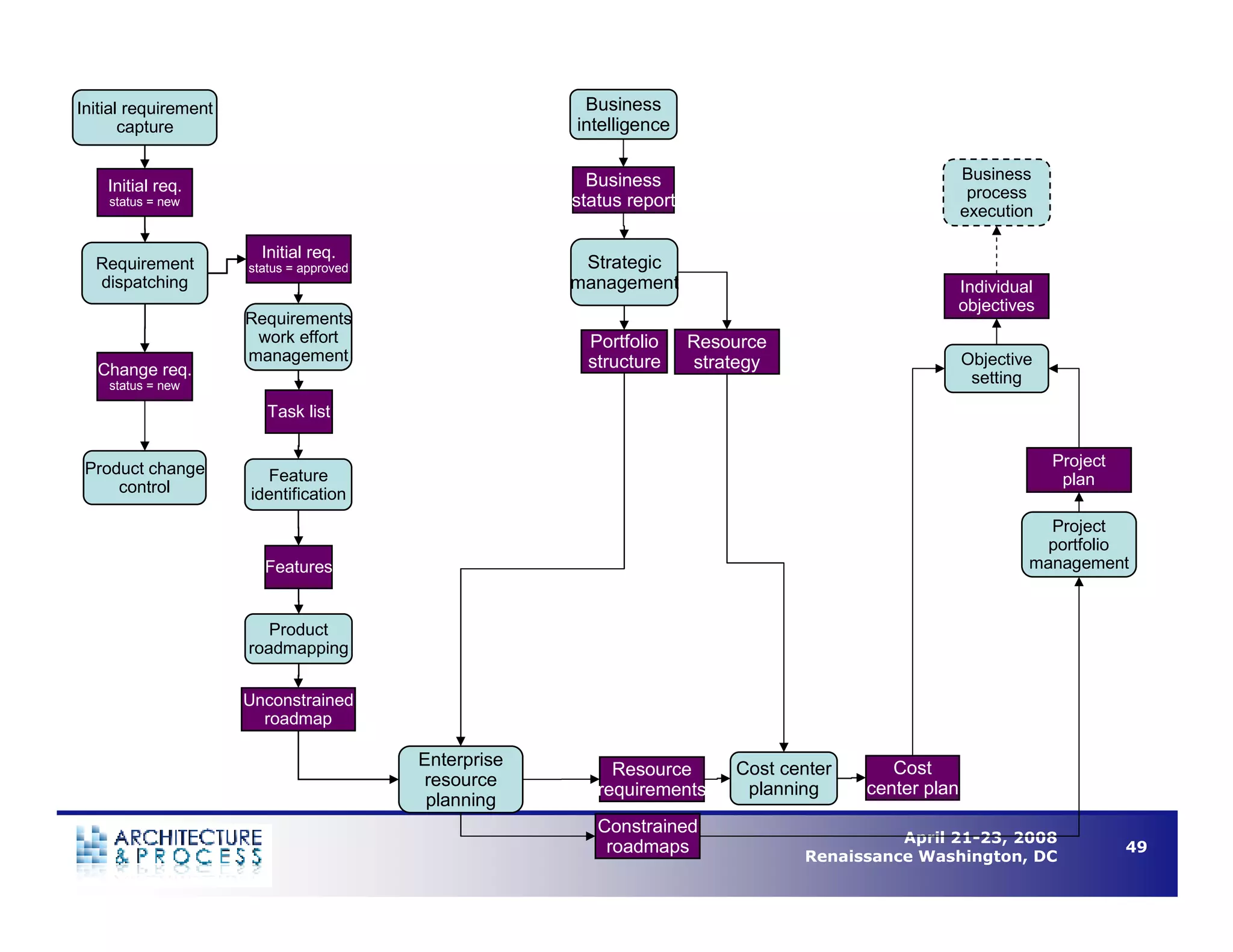 Understanding Business Process Architecture to Enable Operational Efficiency