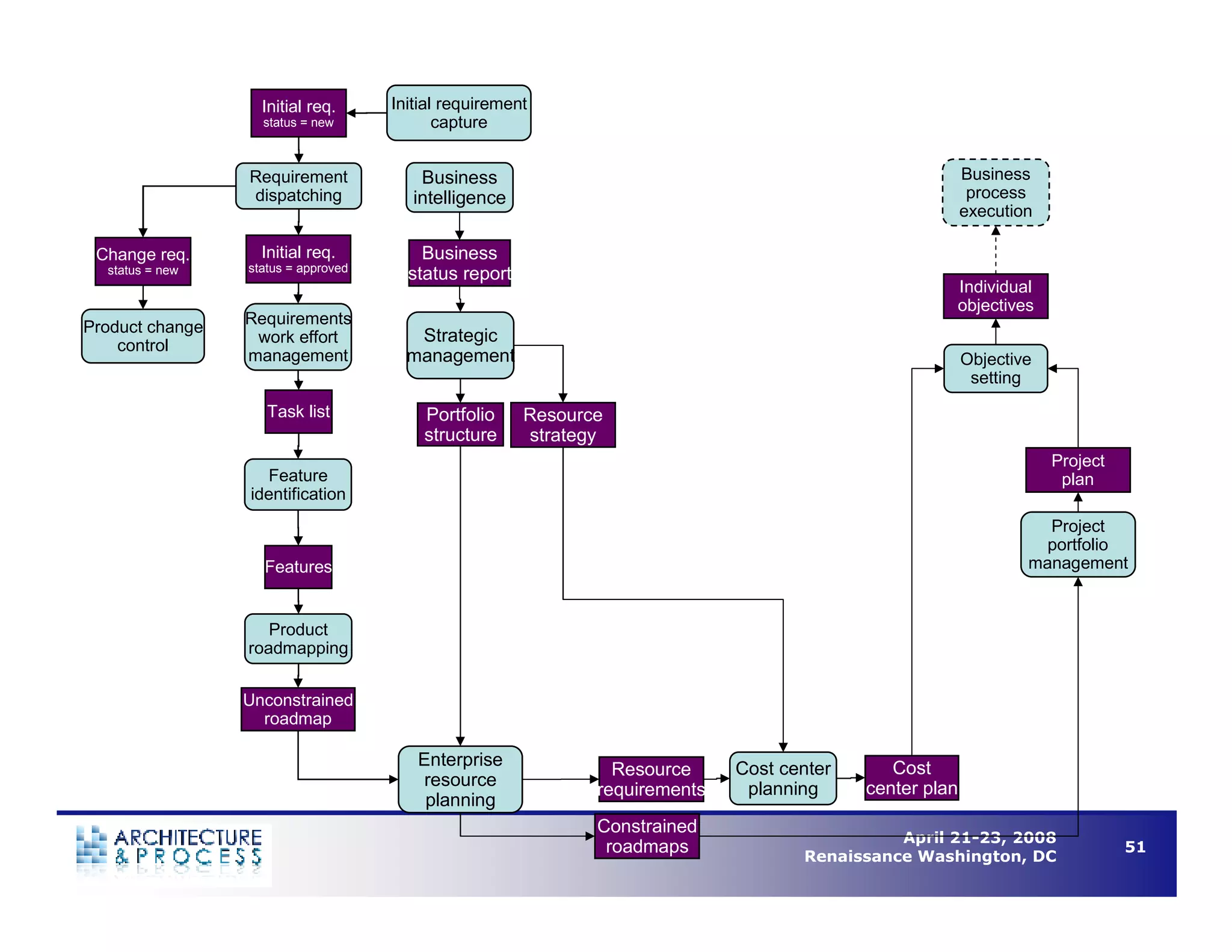 Understanding Business Process Architecture to Enable Operational Efficiency