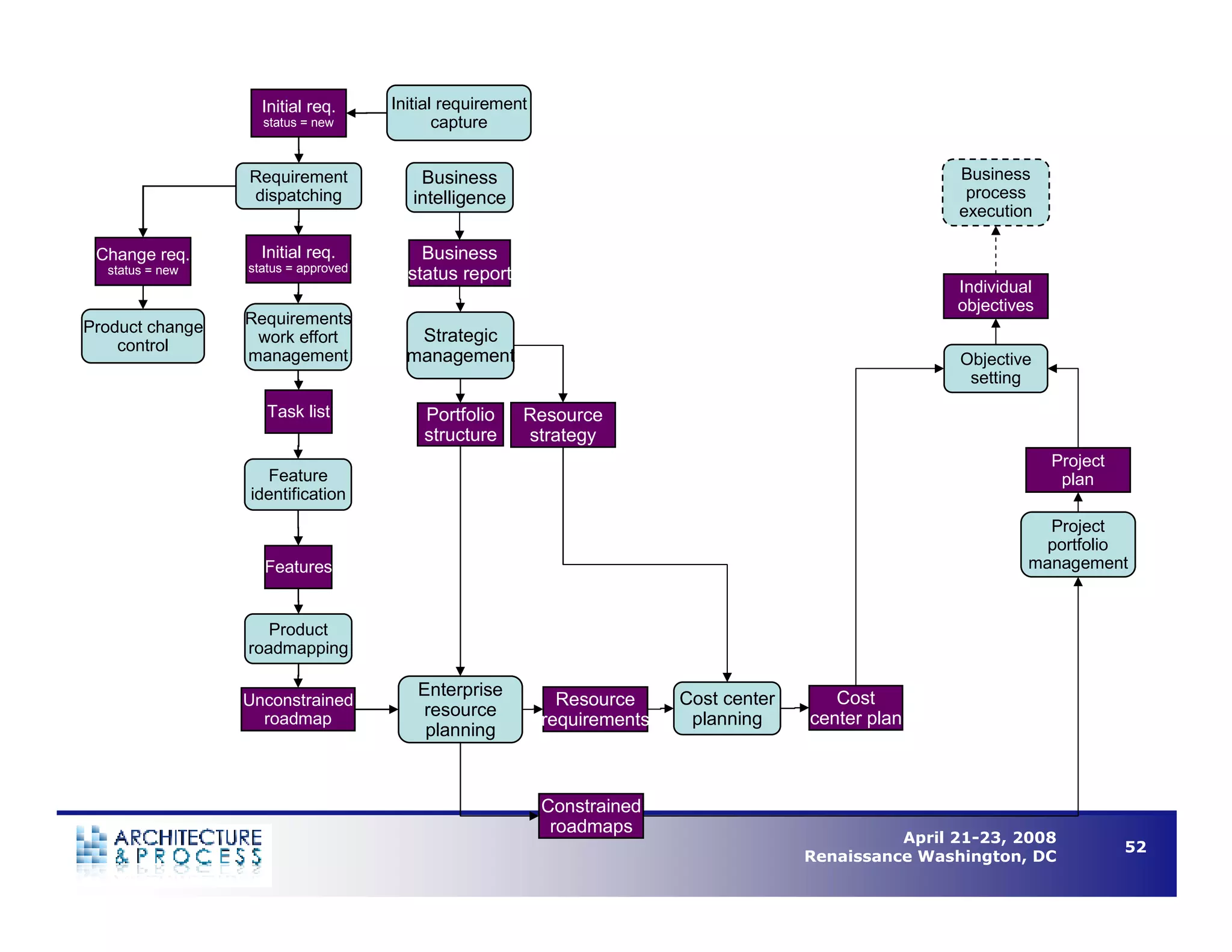 Understanding Business Process Architecture to Enable Operational Efficiency