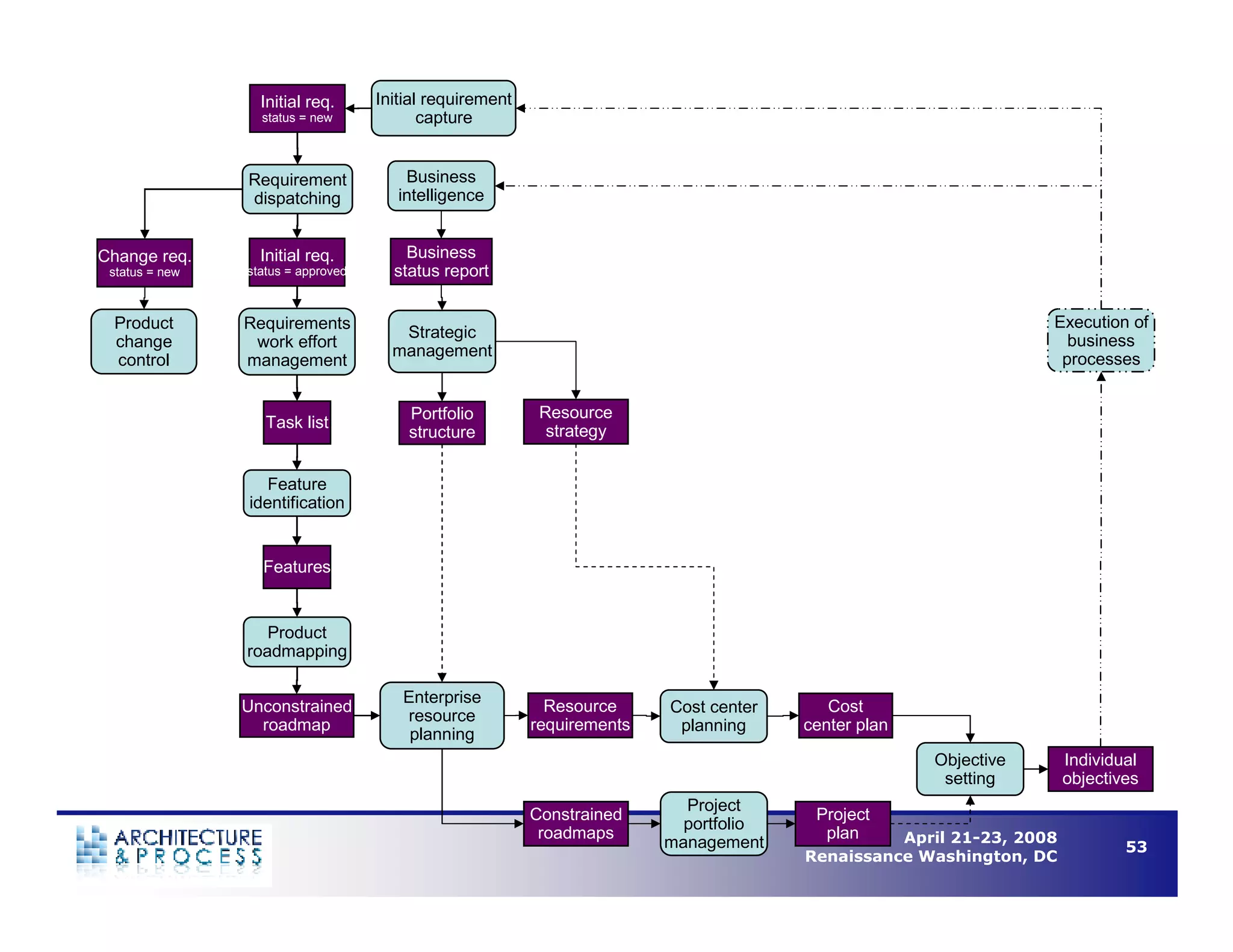 Understanding Business Process Architecture to Enable Operational Efficiency