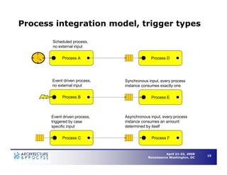 Understanding Business Process Architecture to Enable Operational Efficiency